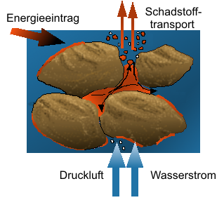 Ablösen der Schadstoffe